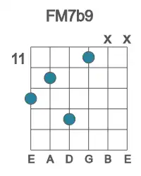 Guitar voicing #1 of the F M7b9 chord